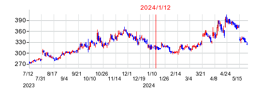 2024年1月12日 15:33前後のの株価チャート